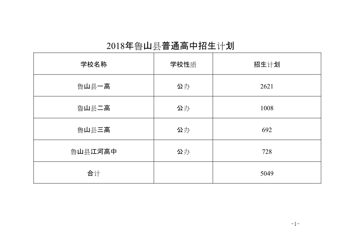 2018年鲁山县普通高中招生计划